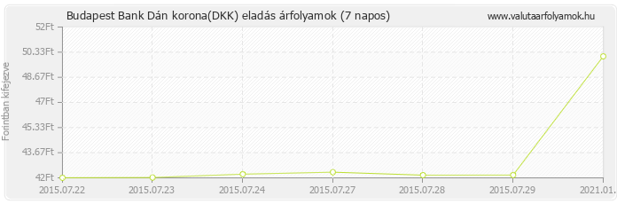 Dán korona (DKK) - Budapest Bank valuta eladás 7 napos