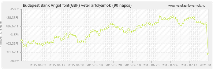 Angol font (GBP) - Budapest Bank deviza vétel 90 napos