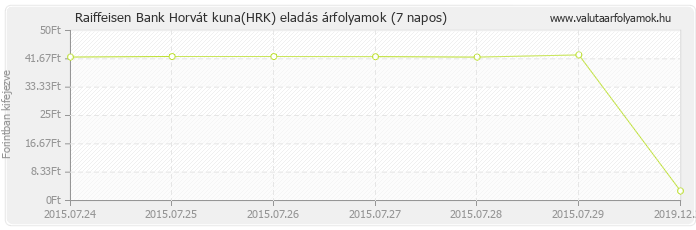 Horvát kuna (HRK) - Raiffeisen Bank valuta eladás 7 napos