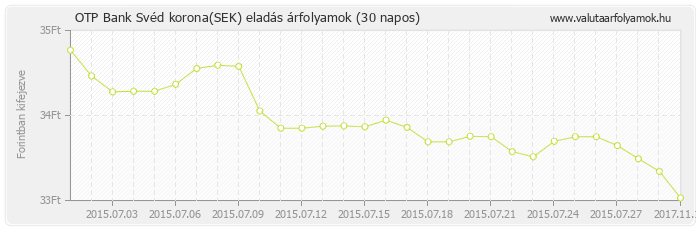 Svéd korona (SEK) - OTP Bank valuta eladás 30 napos