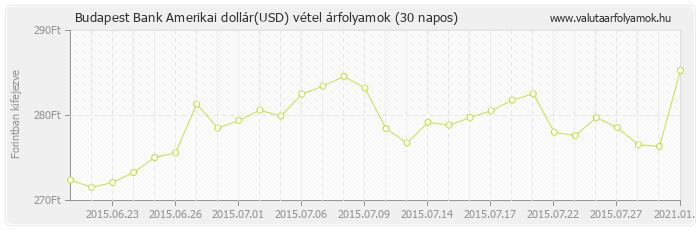 Amerikai dollár (USD) - Budapest Bank valuta vétel 30 napos