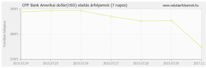 Amerikai dollár (USD) - OTP Bank valuta eladás 7 napos