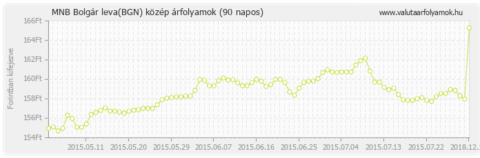 Bolgár leva (BGN) - MNB deviza közép 90 napos