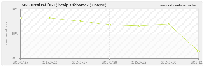 Brazil reál (BRL) - MNB deviza közép 7 napos