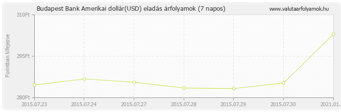 Amerikai dollár (USD) - Budapest Bank valuta eladás 7 napos
