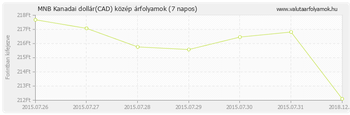 Kanadai dollár (CAD) - MNB deviza közép 7 napos