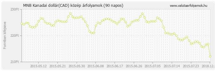 Kanadai dollár (CAD) - MNB deviza közép 90 napos