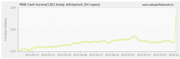 Cseh korona (CZK) - MNB deviza közép 90 napos