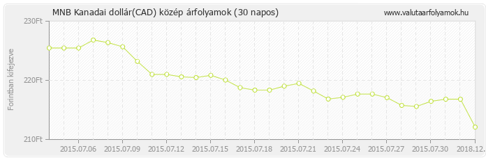 Kanadai dollár (CAD) - MNB deviza közép 30 napos