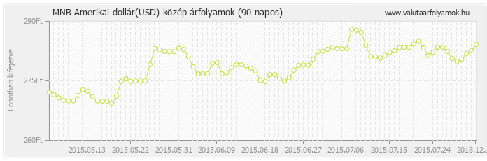 Amerikai dollár (USD) - MNB deviza közép 90 napos