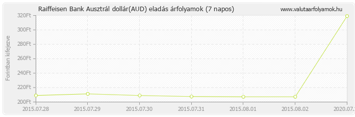 Ausztrál dollár (AUD) - Raiffeisen Bank valuta eladás 7 napos