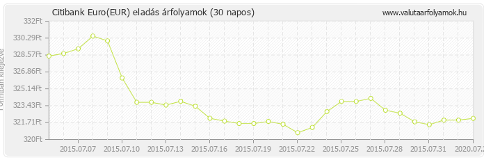 Euro (EUR) - Citibank valuta eladás 30 napos