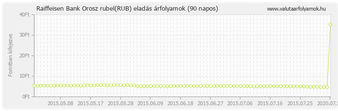 Orosz rubel (RUB) - Raiffeisen Bank valuta eladás 90 napos