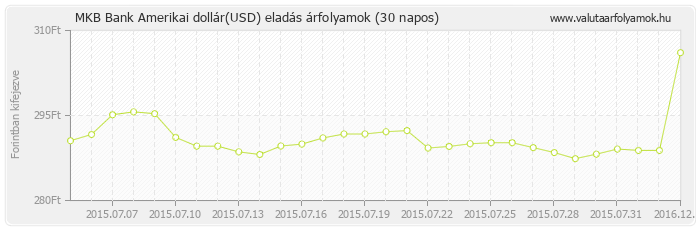 Amerikai dollár (USD) - MKB Bank valuta eladás 30 napos