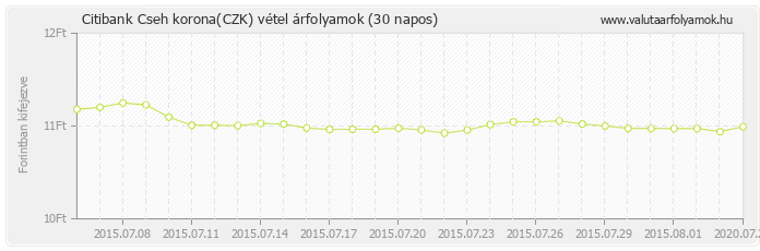 Cseh korona (CZK) - Citibank valuta vétel 30 napos