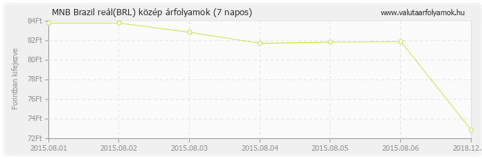 Brazil reál (BRL) - MNB deviza közép 7 napos