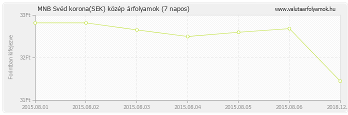 Svéd korona (SEK) - MNB deviza közép 7 napos