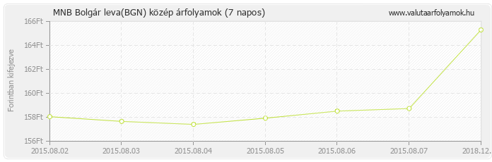 Bolgár leva (BGN) - MNB deviza közép 7 napos