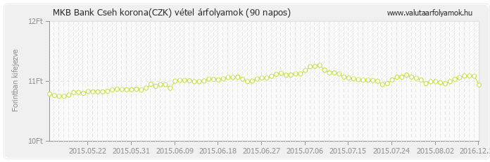 Cseh korona (CZK) - MKB Bank valuta vétel 90 napos