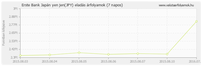 Japán yen jen (JPY) - Erste Bank valuta eladás 7 napos