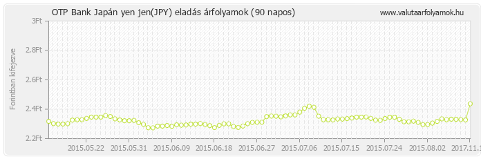 Japán yen jen (JPY) - OTP Bank valuta eladás 90 napos