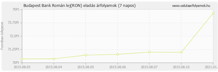 Román lej (RON) - Budapest Bank deviza eladás 7 napos