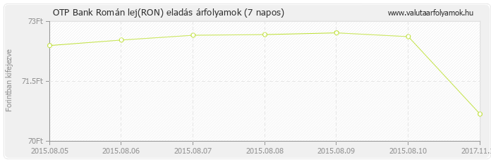 Román lej (RON) - OTP Bank deviza eladás 7 napos