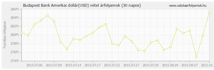 Amerikai dollár (USD) - Budapest Bank deviza vétel 30 napos