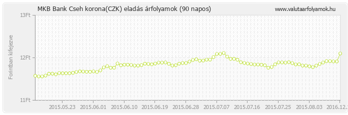Cseh korona (CZK) - MKB Bank valuta eladás 90 napos