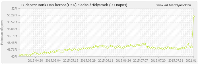 Dán korona (DKK) - Budapest Bank valuta eladás 90 napos