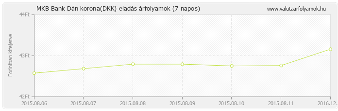 Dán korona (DKK) - MKB Bank valuta eladás 7 napos