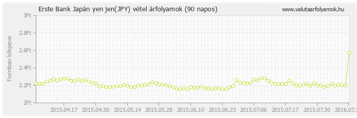 Japán yen jen (JPY) - Erste Bank deviza vétel 90 napos