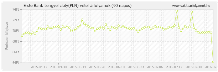 Lengyel zloty (PLN) - Erste Bank deviza vétel 90 napos