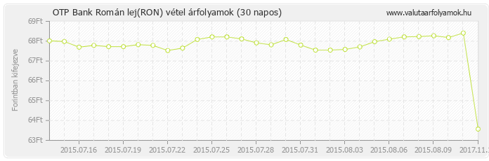 Román lej (RON) - OTP Bank deviza vétel 30 napos