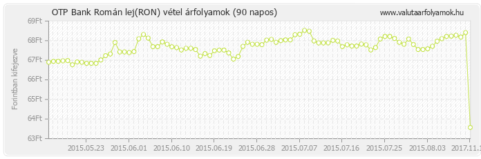 Román lej (RON) - OTP Bank deviza vétel 90 napos