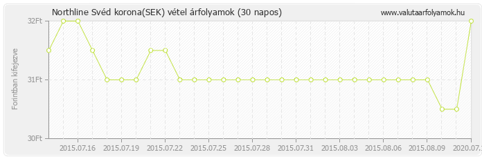 Svéd korona (SEK) - Northline valuta vétel 30 napos