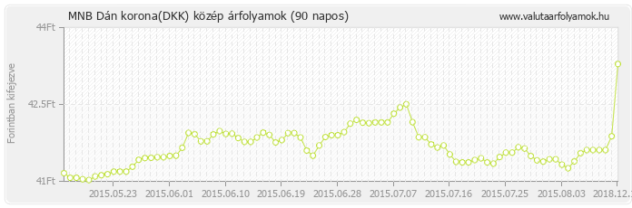 Dán korona (DKK) - MNB deviza közép 90 napos