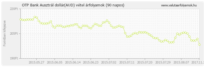 Ausztrál dollár (AUD) - OTP Bank deviza vétel 90 napos