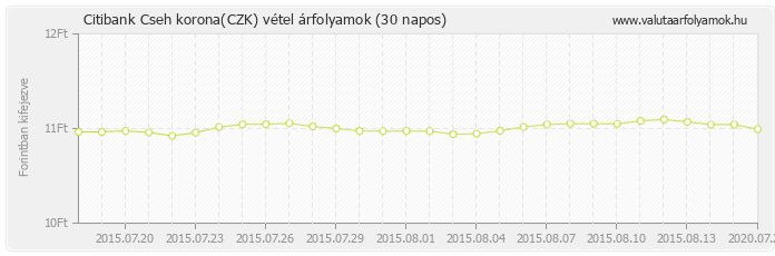 Cseh korona (CZK) - Citibank deviza vétel 30 napos