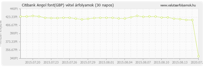 Angol font (GBP) - Citibank valuta vétel 30 napos