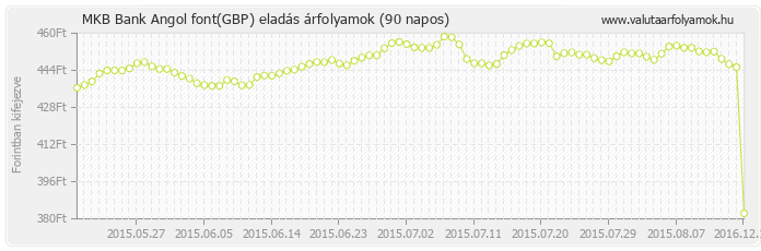 Angol font (GBP) - MKB Bank valuta eladás 90 napos