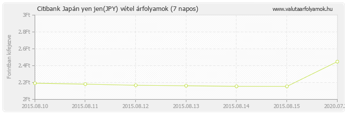 Japán yen jen (JPY) - Citibank deviza vétel 7 napos