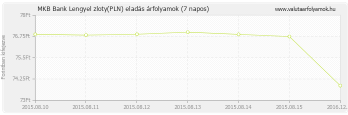 Lengyel zloty (PLN) - MKB Bank valuta eladás 7 napos