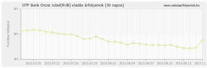 Orosz rubel (RUB) - OTP Bank valuta eladás 30 napos