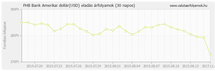 Amerikai dollár (USD) - FHB Bank valuta eladás 30 napos