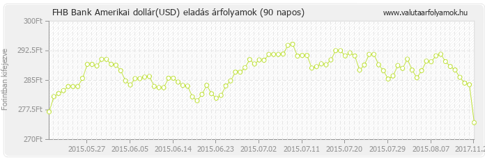 Amerikai dollár (USD) - FHB Bank valuta eladás 90 napos