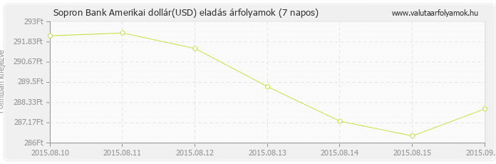 Amerikai dollár (USD) - Sopron Bank valuta eladás 7 napos