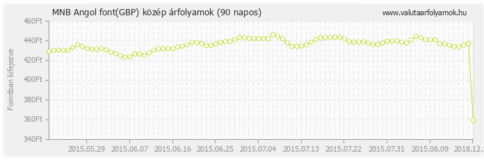 Angol font (GBP) - MNB deviza közép 90 napos