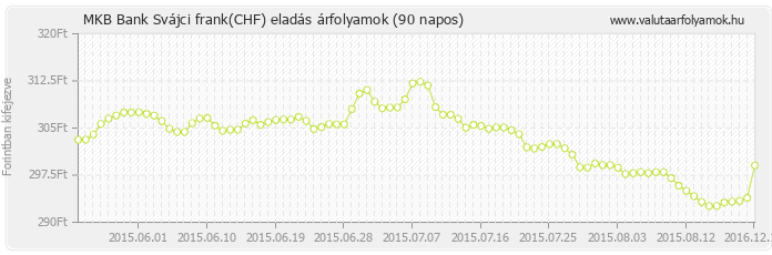 Svájci frank (CHF) - MKB Bank deviza eladás 90 napos