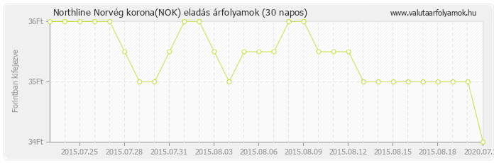 Norvég korona (NOK) - Northline valuta eladás 30 napos